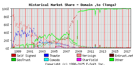 May 1st 2018 Historical Market Share Graph