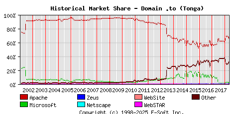 May 1st, 2018 Historical Market Share Graph