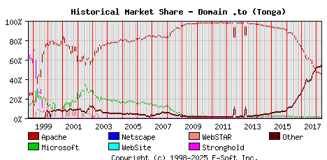 May 1st, 2018 Historical Market Share Graph
