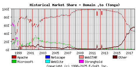 August 1st, 2018 Historical Market Share Graph