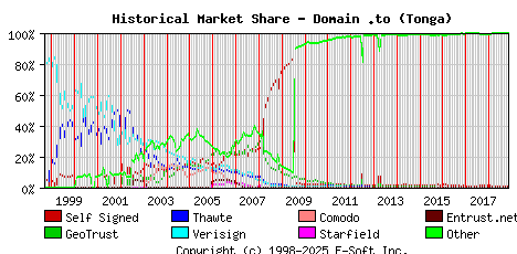 November 1st 2018 Historical Market Share Graph