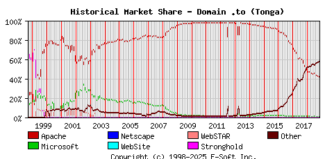 November 1st, 2018 Historical Market Share Graph