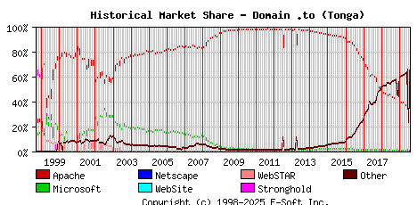 August 1st, 2019 Historical Market Share Graph
