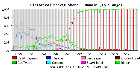September 1st 2019 Historical Market Share Graph