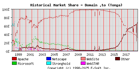 September 1st, 2019 Historical Market Share Graph