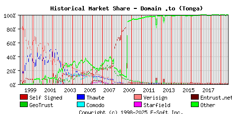 October 1st 2019 Historical Market Share Graph