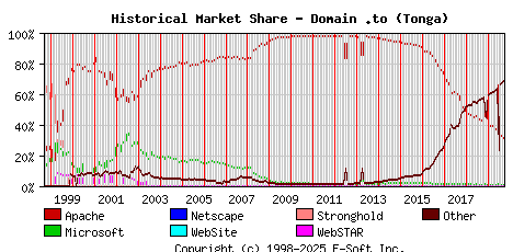 October 1st, 2019 Historical Market Share Graph