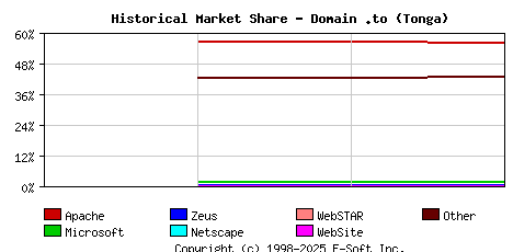 May 1st, 2020 Historical Market Share Graph