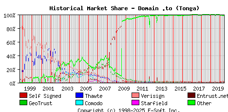 June 1st 2020 Historical Market Share Graph