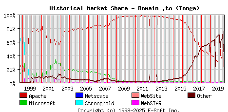 June 1st, 2020 Historical Market Share Graph