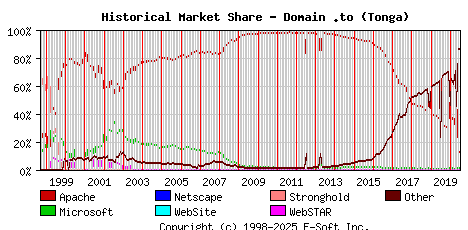 July 1st, 2020 Historical Market Share Graph