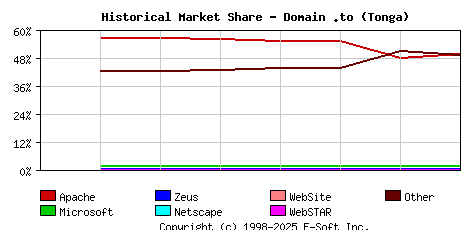 September 1st, 2020 Historical Market Share Graph