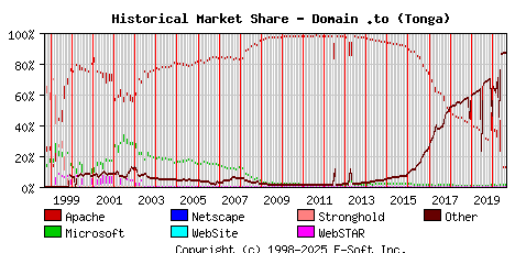 September 1st, 2020 Historical Market Share Graph