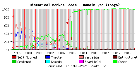 January 1st 2021 Historical Market Share Graph