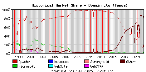 January 1st, 2021 Historical Market Share Graph