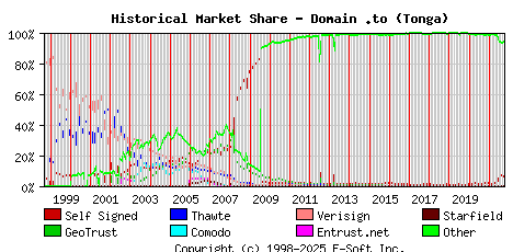 October 1st 2021 Historical Market Share Graph