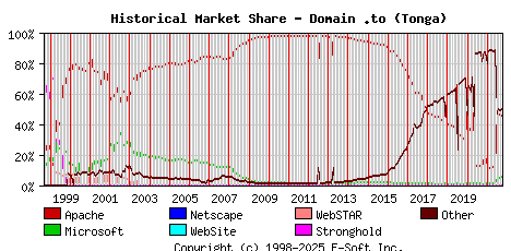 October 1st, 2021 Historical Market Share Graph