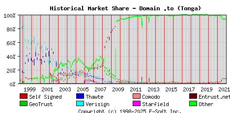 January 1st 2022 Historical Market Share Graph