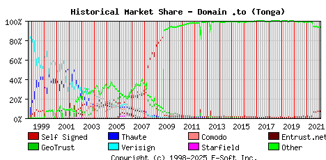 February 1st 2022 Historical Market Share Graph