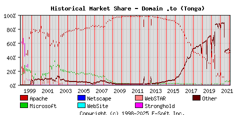 February 1st, 2022 Historical Market Share Graph