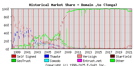 May 1st 2022 Historical Market Share Graph