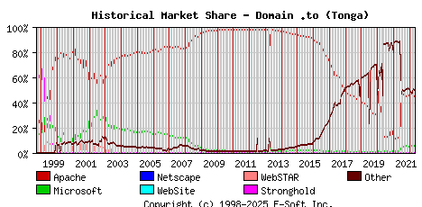 May 1st, 2022 Historical Market Share Graph