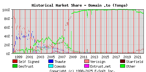 November 1st 2022 Historical Market Share Graph