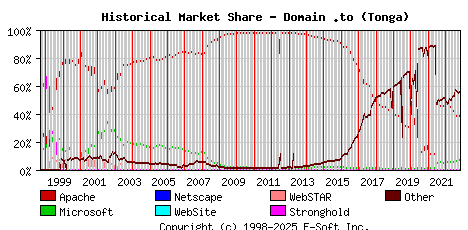 November 1st, 2022 Historical Market Share Graph