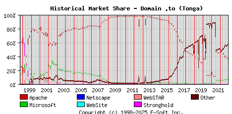 December 1st, 2022 Historical Market Share Graph