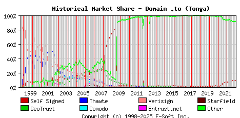 January 1st 2023 Historical Market Share Graph