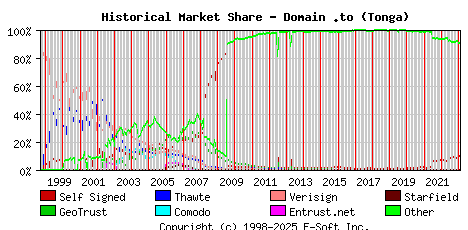 February 1st 2023 Historical Market Share Graph