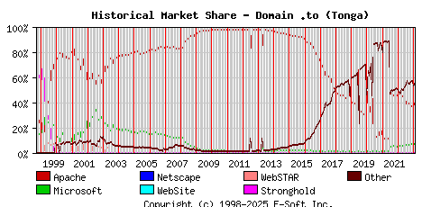 February 1st, 2023 Historical Market Share Graph