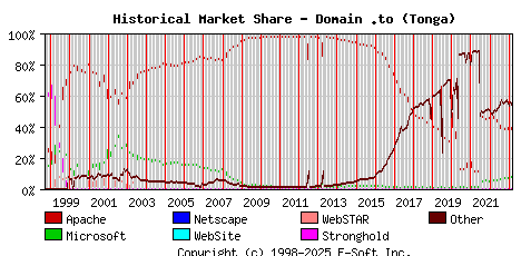March 1st, 2023 Historical Market Share Graph