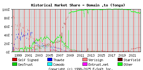 May 1st 2023 Historical Market Share Graph