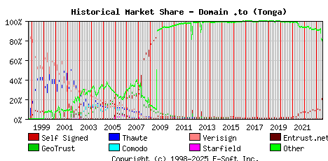 July 1st 2023 Historical Market Share Graph