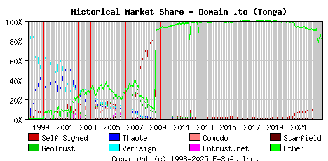 November 1st 2023 Historical Market Share Graph