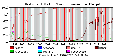 November 1st, 2023 Historical Market Share Graph