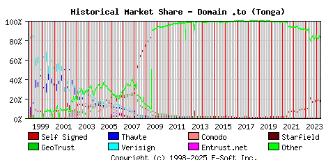 May 1st 2024 Historical Market Share Graph