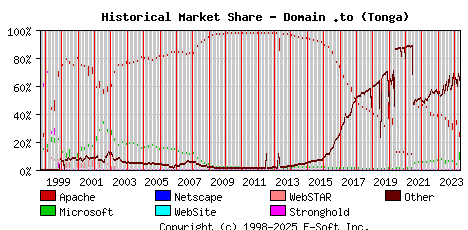 May 1st, 2024 Historical Market Share Graph
