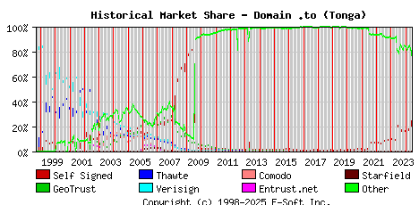 June 1st 2024 Historical Market Share Graph