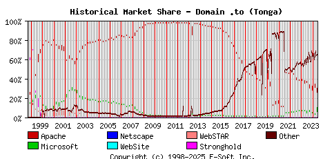 June 1st, 2024 Historical Market Share Graph