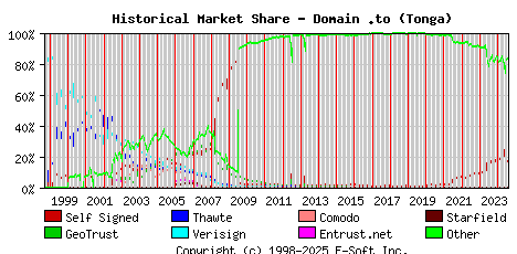 August 1st 2024 Historical Market Share Graph