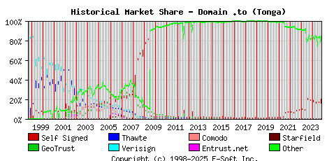 October 1st 2024 Historical Market Share Graph
