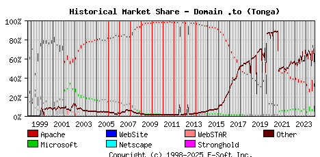 October 1st, 2024 Historical Market Share Graph