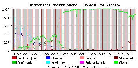 February 1st 2025 Historical Market Share Graph