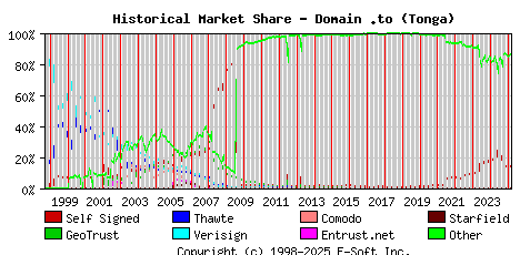 March 1st 2025 Historical Market Share Graph