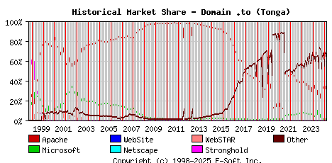 March 1st, 2025 Historical Market Share Graph