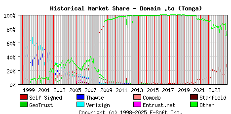 June 1st 2025 Historical Market Share Graph