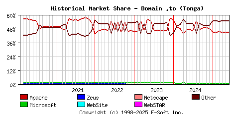June 1st, 2025 Historical Market Share Graph