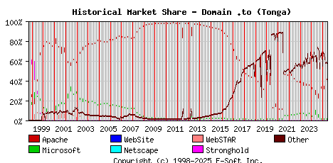 June 1st, 2025 Historical Market Share Graph